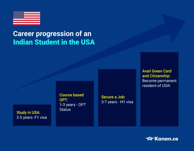 Post-Study Work Opportunities in USA