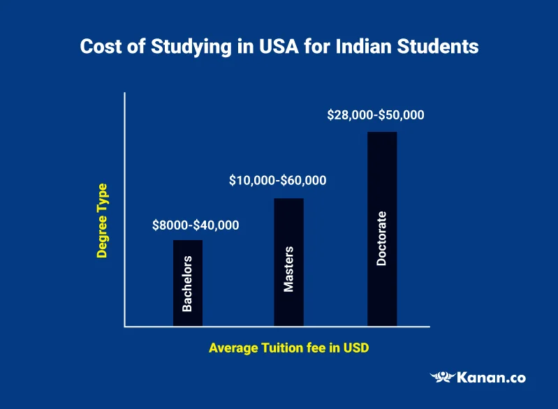 Cost of Studying in USA